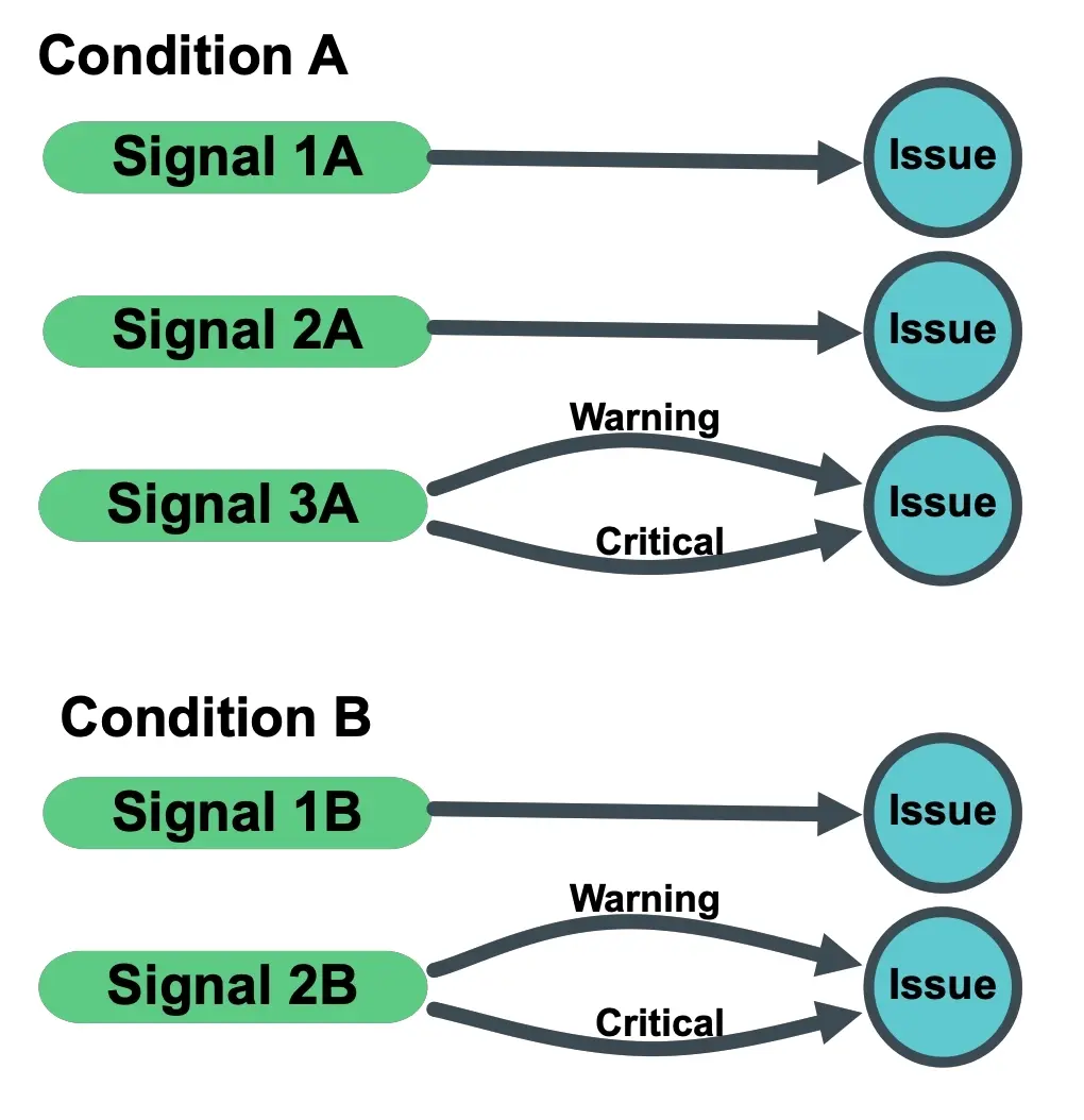 A diagram showing how the <DNT>**One issue per condition and signal**</DNT> option works A diagram showing how the <DNT>**One issue per per condition and signal**</DNT> option works