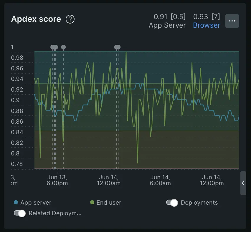 apdex in APM A screenshot depicting a sample Apdex score in APM
