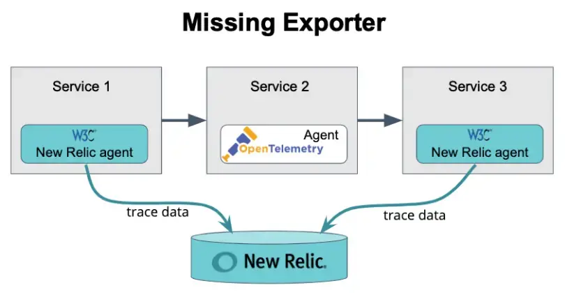 missing-exporter.png Diagram showing missing exporter.