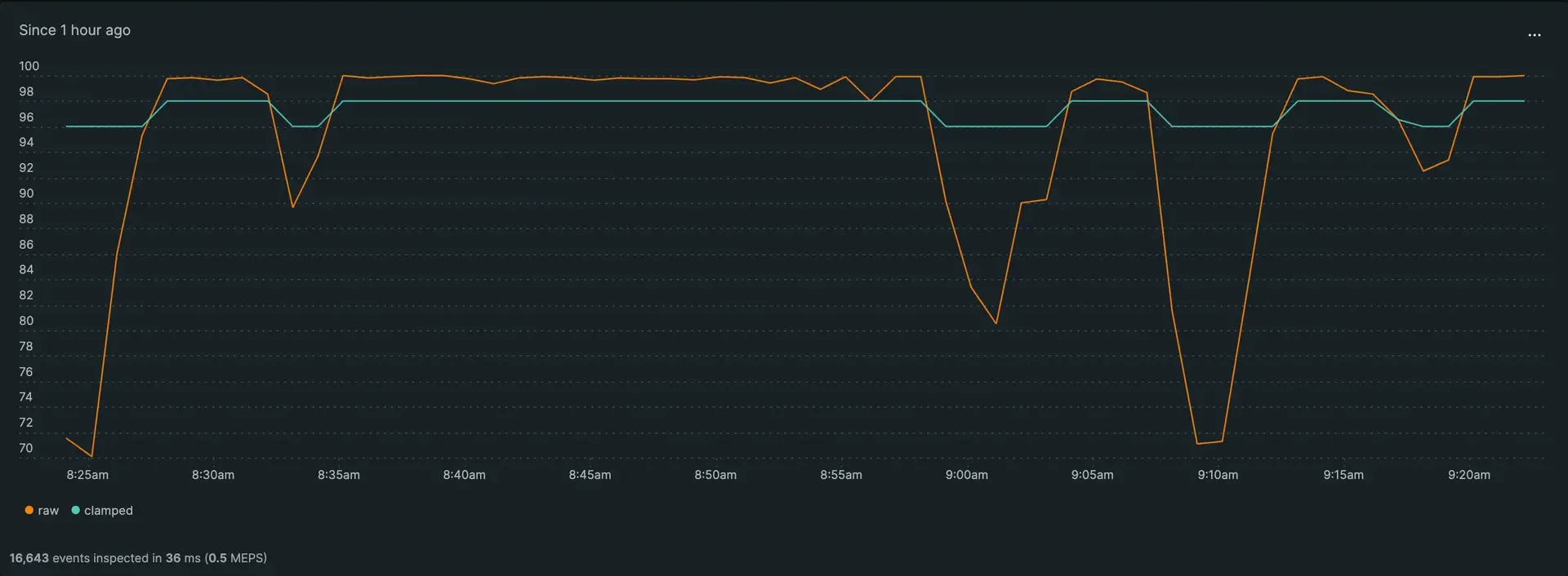 Min-max-clamp-chart.png Image of a chart using clamping with both min and max